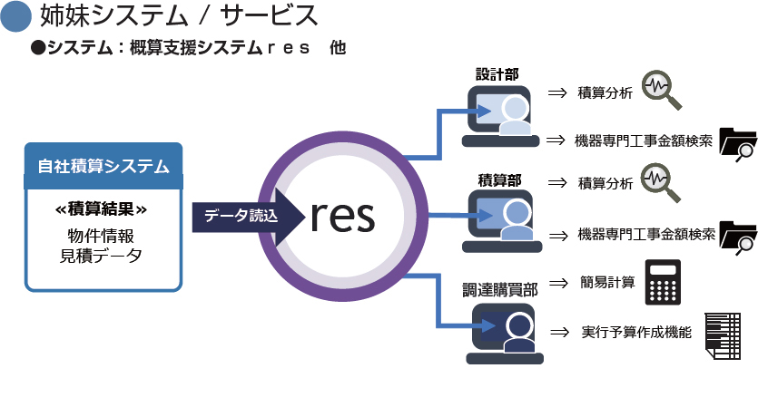 概算支援システム res